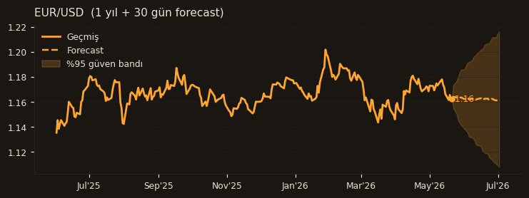 EUR/USD chart
