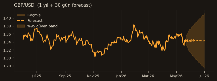 GBP/USD chart