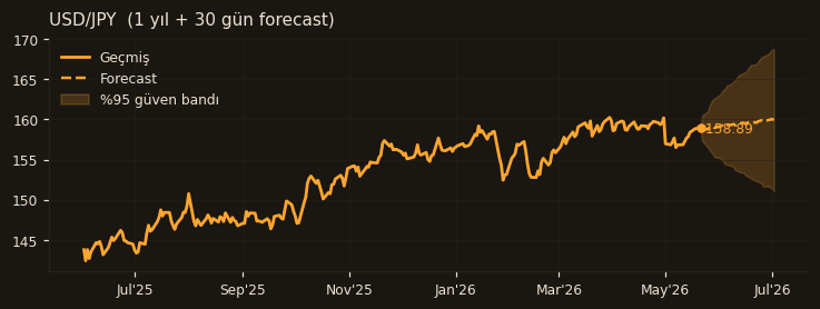 USD/JPY chart