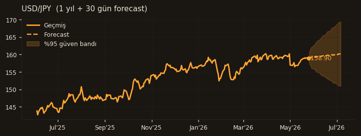 USD/JPY chart