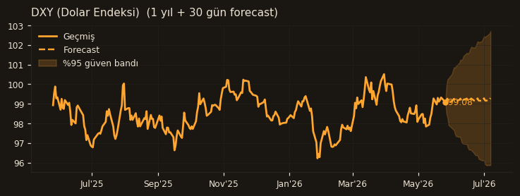 DXY (Dolar Endeksi) chart