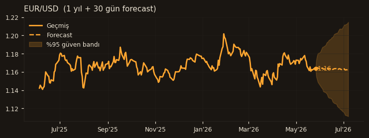 EUR/USD chart