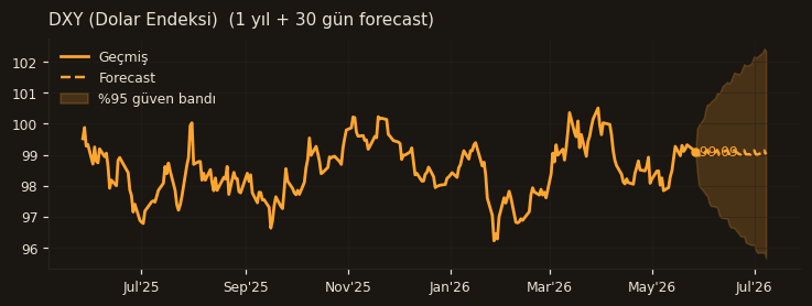 DXY (Dolar Endeksi) chart