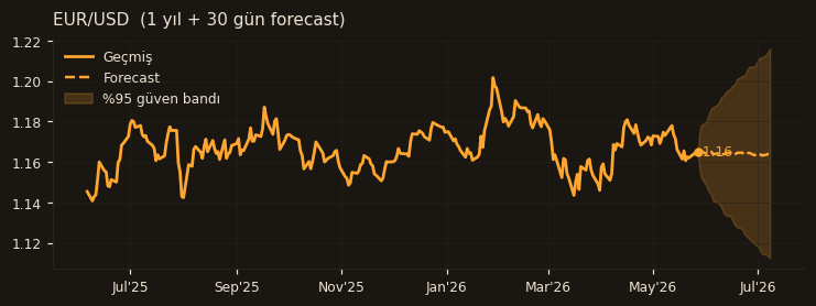 EUR/USD chart