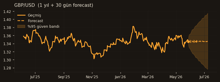 GBP/USD chart