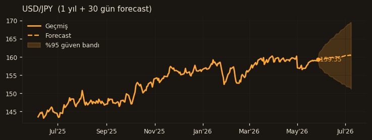 USD/JPY chart