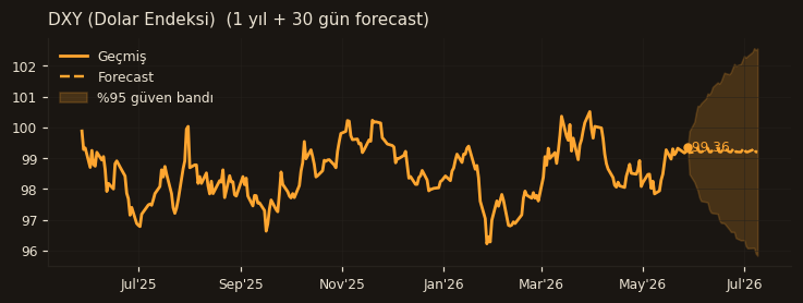 DXY (Dolar Endeksi) chart