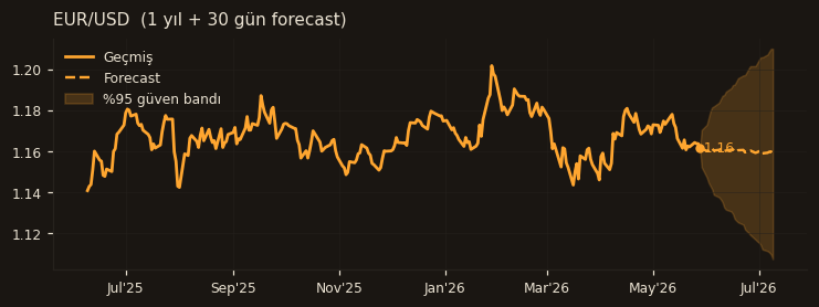 EUR/USD chart