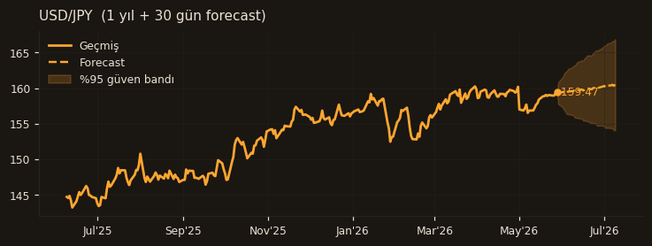 USD/JPY chart