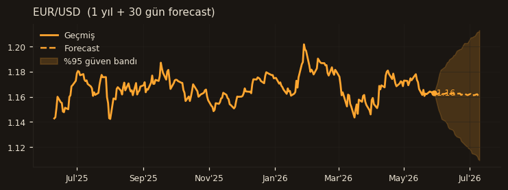 EUR/USD chart