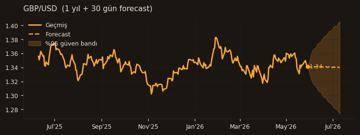 GBP/USD chart