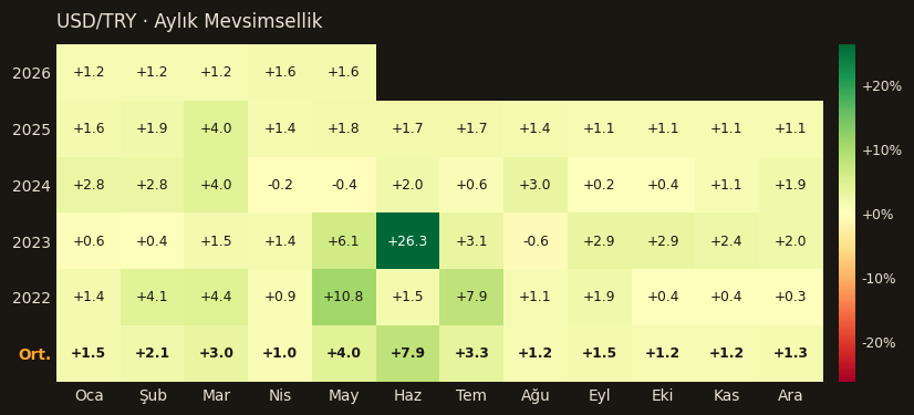 USD/TRY seasonality