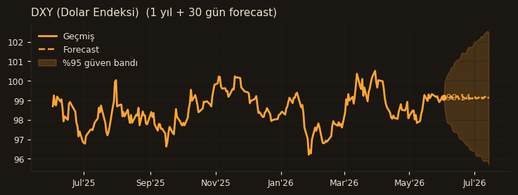 DXY (Dolar Endeksi) chart