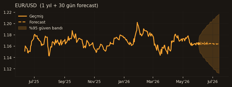 EUR/USD chart