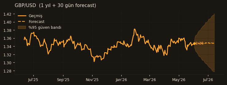 GBP/USD chart