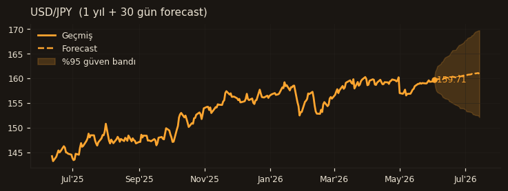 USD/JPY chart