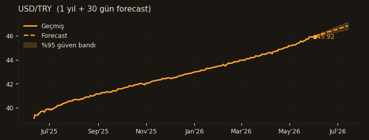 USD/TRY chart