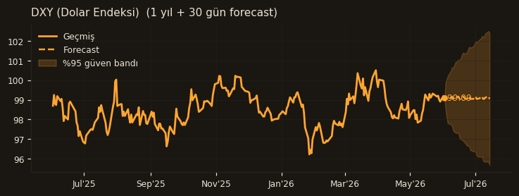 DXY (Dolar Endeksi) chart
