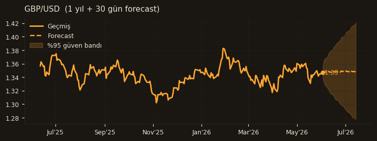 GBP/USD chart