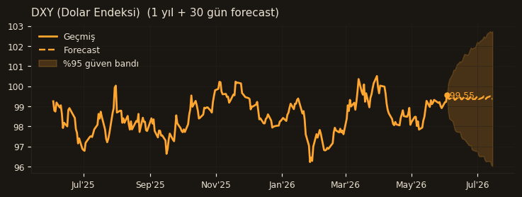 DXY (Dolar Endeksi) chart