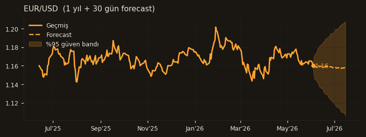 EUR/USD chart
