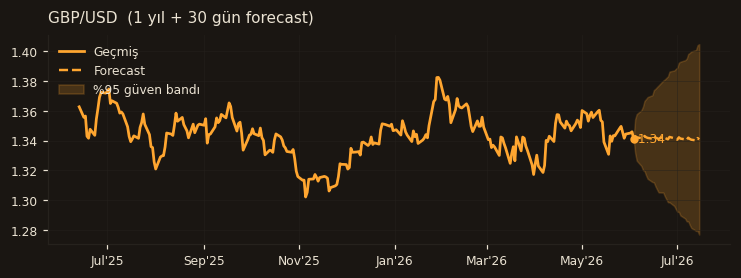 GBP/USD chart