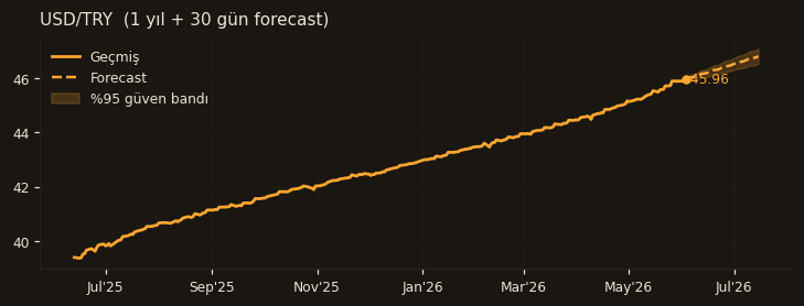 USD/TRY chart