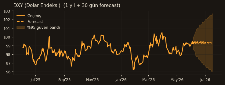 DXY (Dolar Endeksi) chart