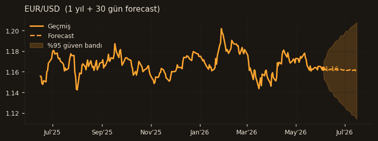 EUR/USD chart