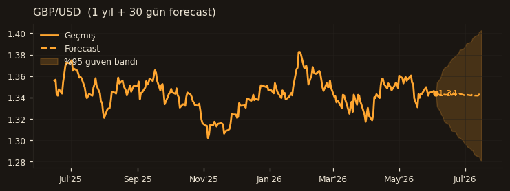 GBP/USD chart