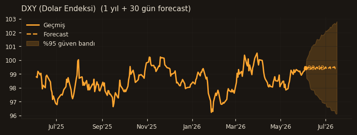 DXY (Dolar Endeksi) chart