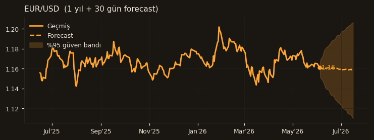 EUR/USD chart