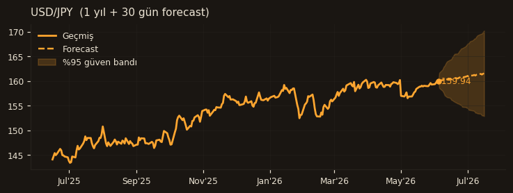 USD/JPY chart