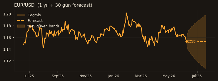 EUR/USD chart