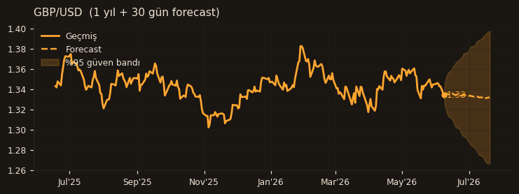 GBP/USD chart
