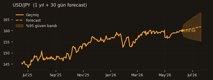 USD/JPY chart