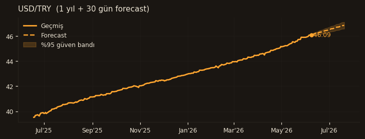 USD/TRY chart