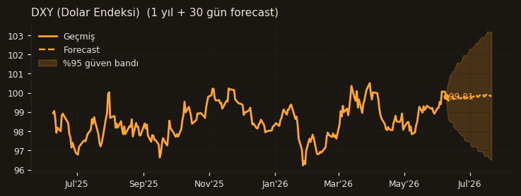 DXY (Dolar Endeksi) chart