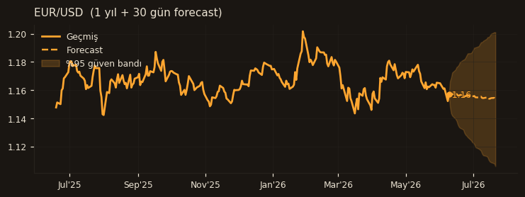 EUR/USD chart