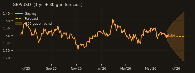 GBP/USD chart