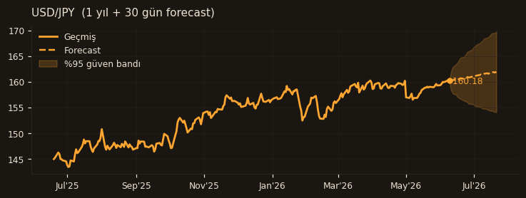USD/JPY chart