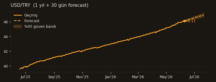 USD/TRY chart