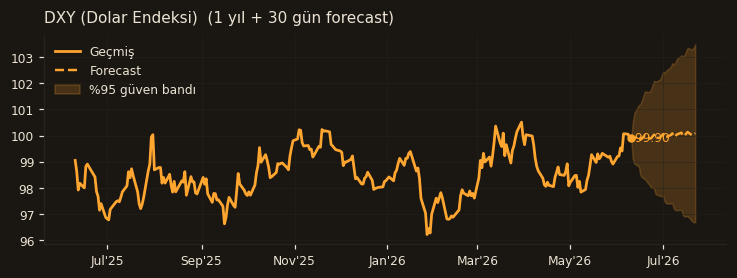 DXY (Dolar Endeksi) chart