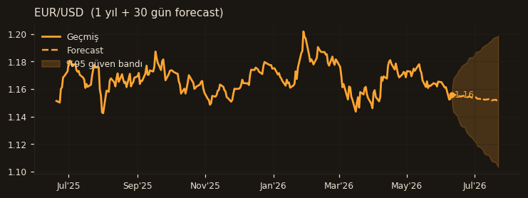 EUR/USD chart