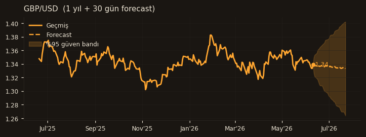 GBP/USD chart