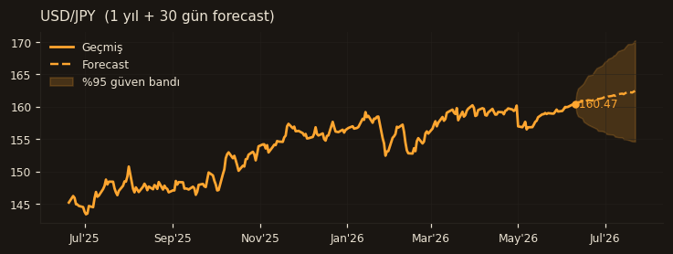 USD/JPY chart