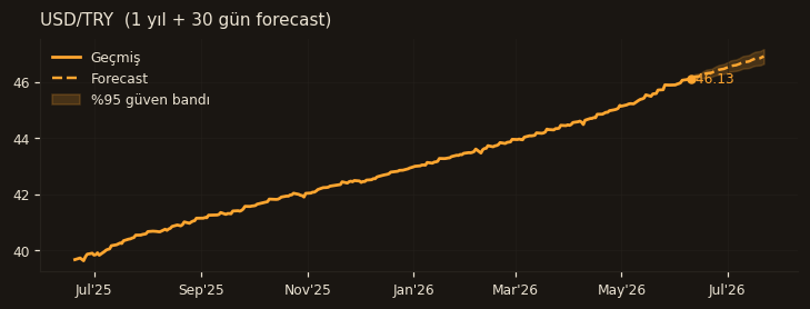 USD/TRY chart