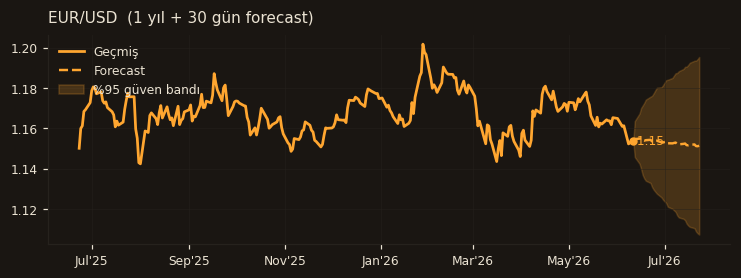 EUR/USD chart