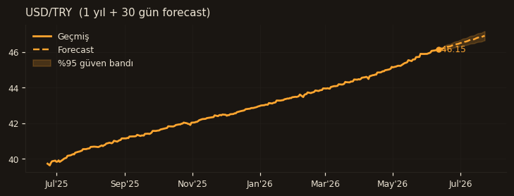 USD/TRY chart
