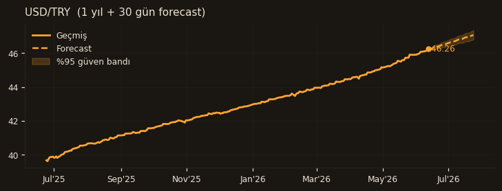 USD/TRY chart